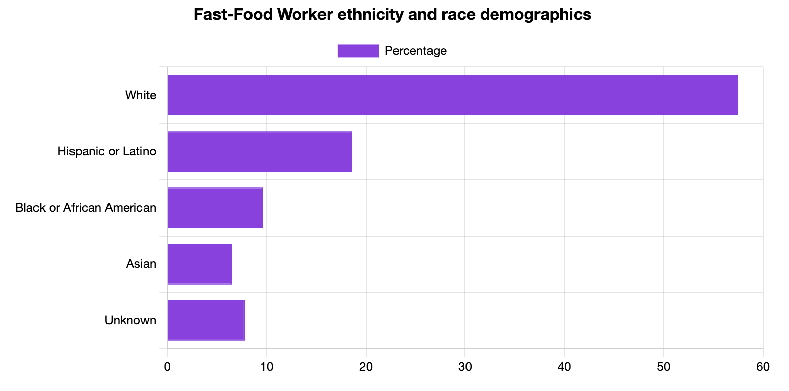 Fast-Food Worker Ethnicity and Race Statistics